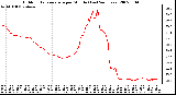 Milwaukee Weather Outdoor Temperature per Minute (Last 24 Hours)