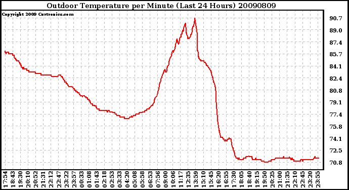 Milwaukee Weather Outdoor Temperature per Minute (Last 24 Hours)