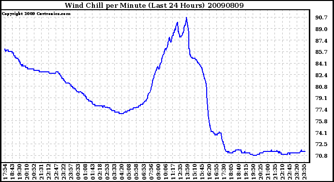 Milwaukee Weather Wind Chill per Minute (Last 24 Hours)