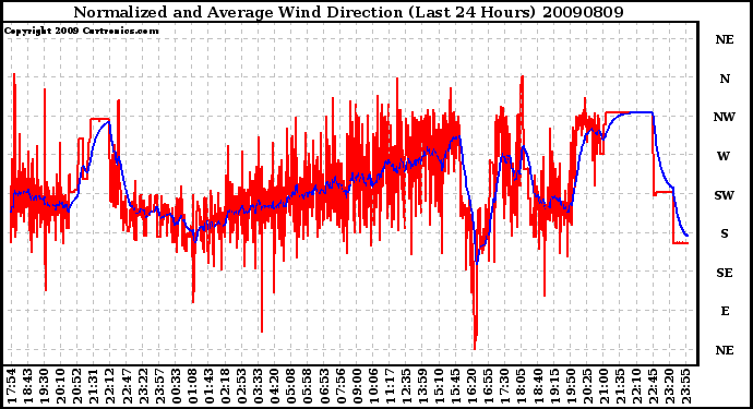 Milwaukee Weather Normalized and Average Wind Direction (Last 24 Hours)