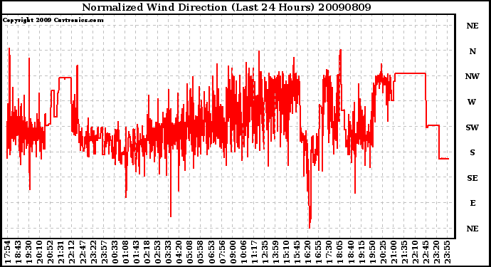 Milwaukee Weather Normalized Wind Direction (Last 24 Hours)