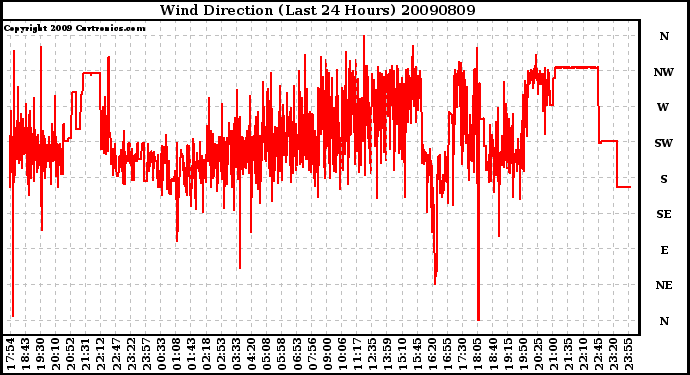 Milwaukee Weather Wind Direction (Last 24 Hours)