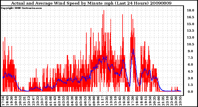 Milwaukee Weather Actual and Average Wind Speed by Minute mph (Last 24 Hours)