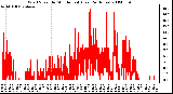 Milwaukee Weather Wind Speed by Minute mph (Last 24 Hours)