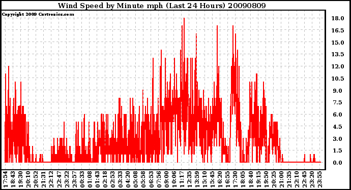 Milwaukee Weather Wind Speed by Minute mph (Last 24 Hours)