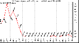 Milwaukee Weather 10 Minute Average Wind Speed (Last 4 Hours)