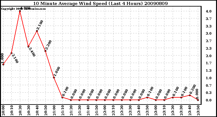 Milwaukee Weather 10 Minute Average Wind Speed (Last 4 Hours)