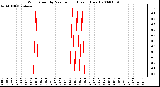 Milwaukee Weather Wind Speed by Minute mph (Last 1 Hour)