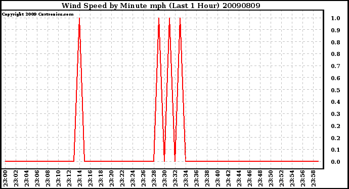 Milwaukee Weather Wind Speed by Minute mph (Last 1 Hour)