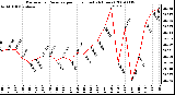 Milwaukee Weather Barometric Pressure per Hour (Last 24 Hours)