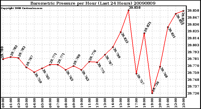 Milwaukee Weather Barometric Pressure per Hour (Last 24 Hours)