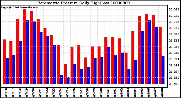 Milwaukee Weather Barometric Pressure Daily High/Low