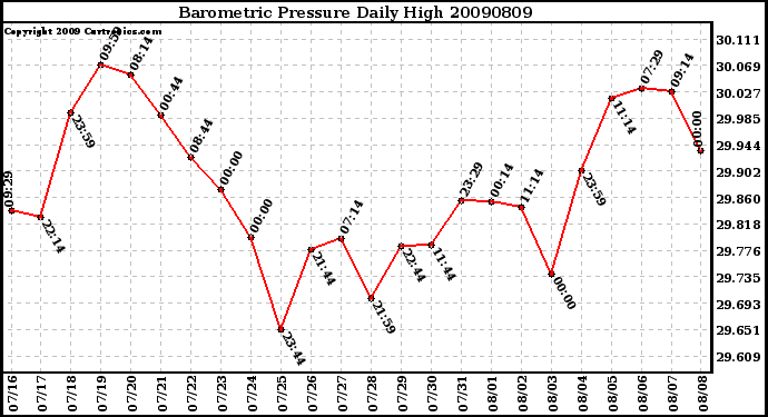 Milwaukee Weather Barometric Pressure Daily High