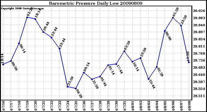 Milwaukee Weather Barometric Pressure Daily Low