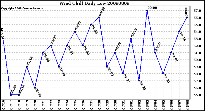 Milwaukee Weather Wind Chill Daily Low