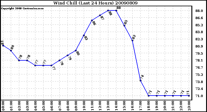 Milwaukee Weather Wind Chill (Last 24 Hours)