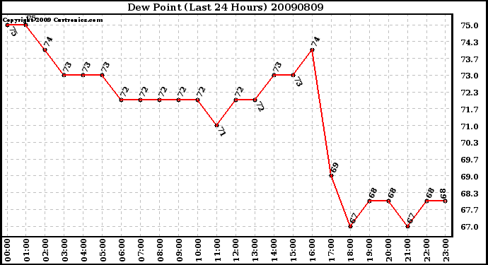 Milwaukee Weather Dew Point (Last 24 Hours)