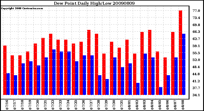 Milwaukee Weather Dew Point Daily High/Low