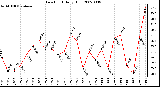 Milwaukee Weather Dew Point Daily High