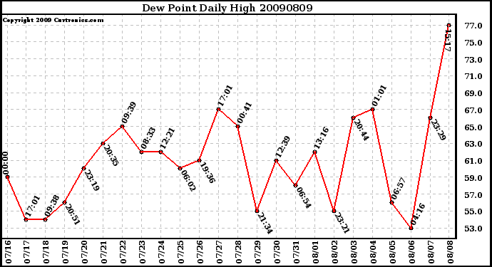 Milwaukee Weather Dew Point Daily High