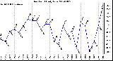 Milwaukee Weather Dew Point Daily Low