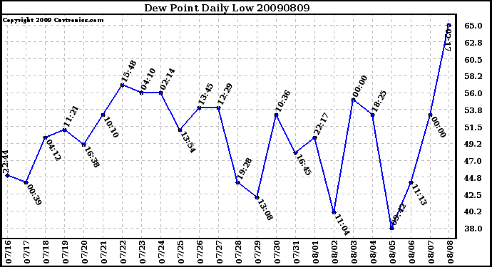 Milwaukee Weather Dew Point Daily Low