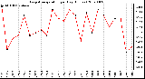 Milwaukee Weather Evapotranspiration per Day (Inches)