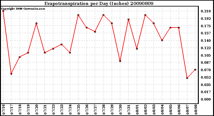 Milwaukee Weather Evapotranspiration per Day (Inches)