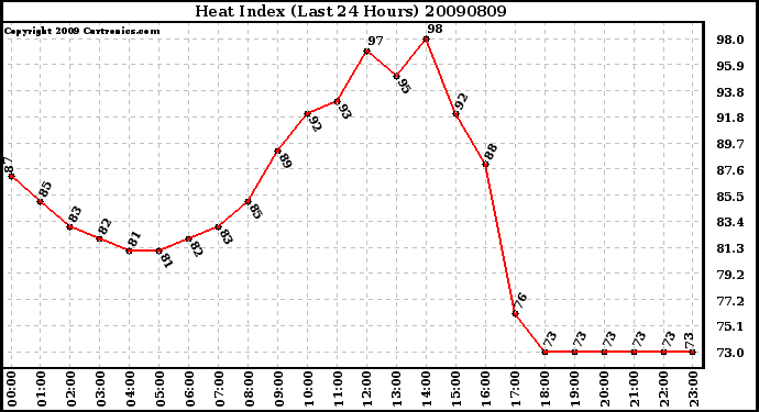 Milwaukee Weather Heat Index (Last 24 Hours)