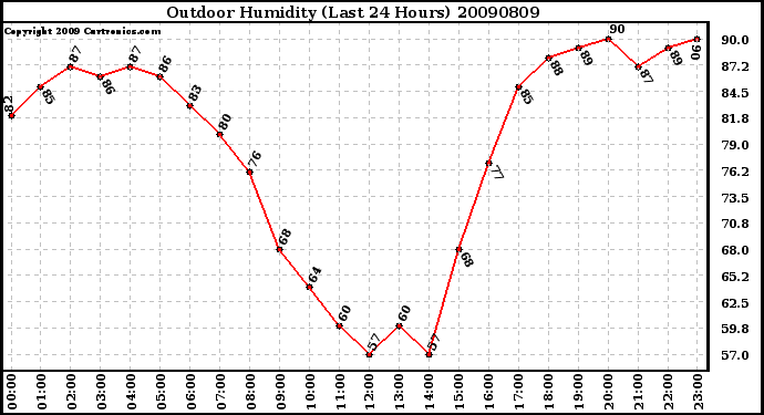 Milwaukee Weather Outdoor Humidity (Last 24 Hours)