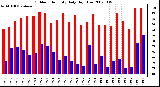 Milwaukee Weather Outdoor Humidity Daily High/Low