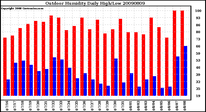 Milwaukee Weather Outdoor Humidity Daily High/Low