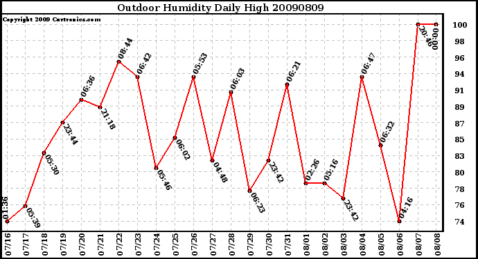 Milwaukee Weather Outdoor Humidity Daily High