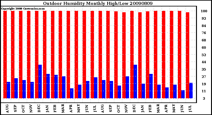 Milwaukee Weather Outdoor Humidity Monthly High/Low