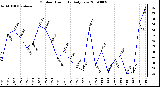 Milwaukee Weather Outdoor Humidity Daily Low