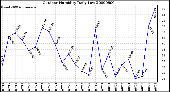 Milwaukee Weather Outdoor Humidity Daily Low