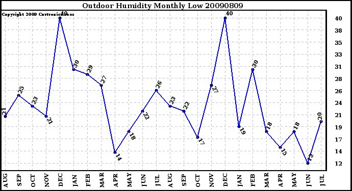 Milwaukee Weather Outdoor Humidity Monthly Low