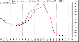 Milwaukee Weather Outdoor Temperature (vs) Wind Chill (Last 24 Hours)