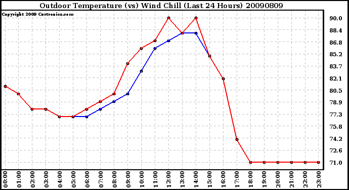 Milwaukee Weather Outdoor Temperature (vs) Wind Chill (Last 24 Hours)