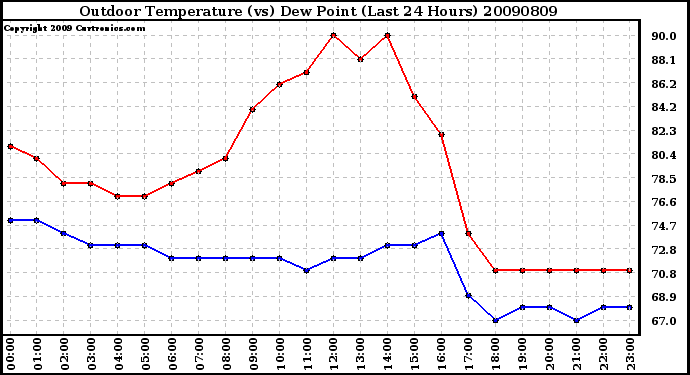 Milwaukee Weather Outdoor Temperature (vs) Dew Point (Last 24 Hours)