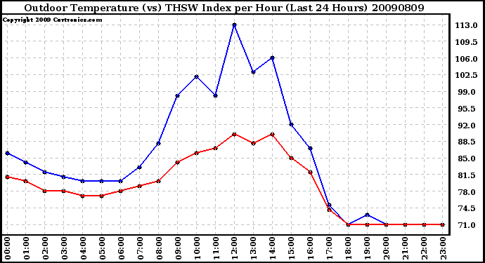 Milwaukee Weather Outdoor Temperature (vs) THSW Index per Hour (Last 24 Hours)