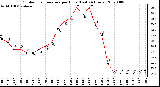 Milwaukee Weather Outdoor Temperature per Hour (Last 24 Hours)