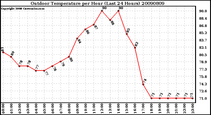 Milwaukee Weather Outdoor Temperature per Hour (Last 24 Hours)