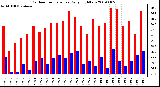 Milwaukee Weather Outdoor Temperature Daily High/Low