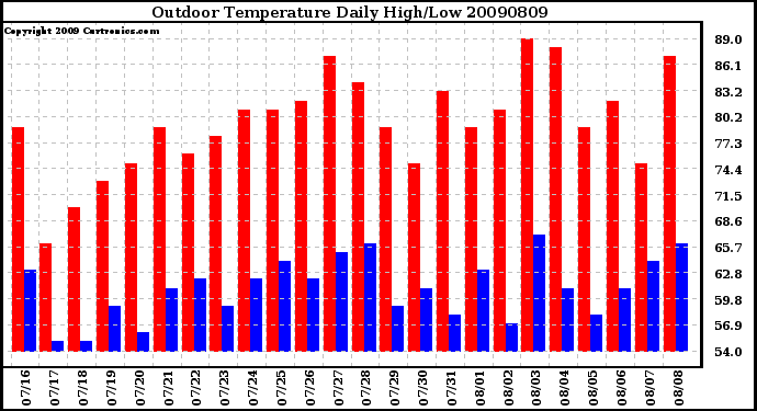 Milwaukee Weather Outdoor Temperature Daily High/Low