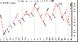 Milwaukee Weather Outdoor Temperature Daily High