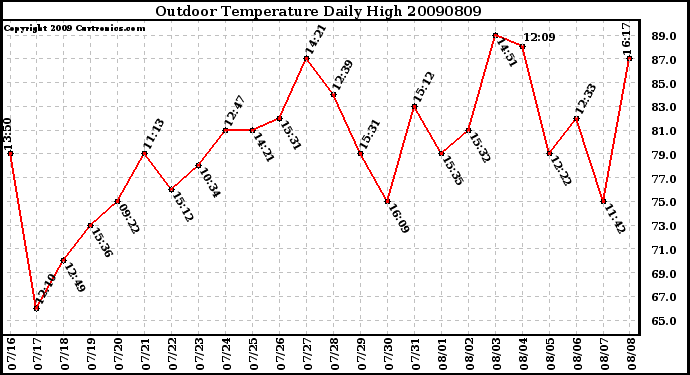 Milwaukee Weather Outdoor Temperature Daily High