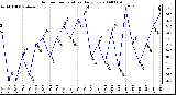 Milwaukee Weather Outdoor Temperature Daily Low