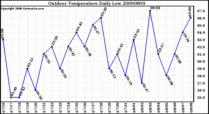 Milwaukee Weather Outdoor Temperature Daily Low