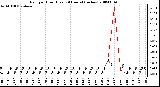 Milwaukee Weather Rain per Hour (Last 24 Hours) (inches)